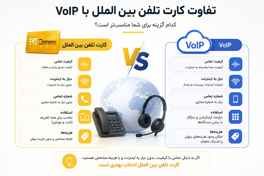 مقایسه کارت تلفن بین الملل و voip